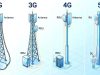 Mobile Networks Evolved From 2G to 5G