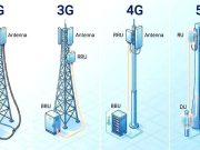 Mobile Networks Evolved From 2G to 5G