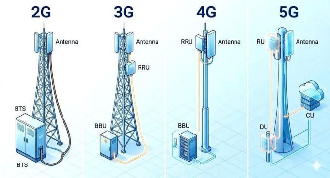Mobile Networks Evolved From 2G to 5G