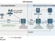 What Is the S2b Interface? A Complete Guide to the S2b Interface in VoWiFi (Wi-Fi Calling)