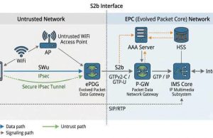 What Is the S2b Interface? A Complete Guide to the S2b Interface in VoWiFi (Wi-Fi Calling)