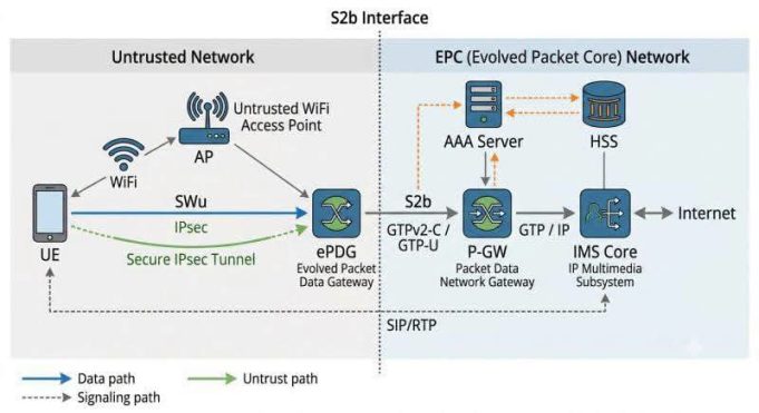 What Is the S2b Interface? A Complete Guide to the S2b Interface in VoWiFi (Wi-Fi Calling)